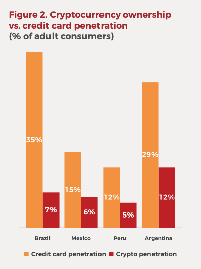 Cryptocurrency ownership vs. credit card penetration